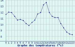 Courbe de tempratures pour Lagarrigue (81)