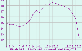 Courbe du refroidissement olien pour Cap de la Hague (50)