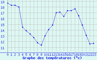 Courbe de tempratures pour Ploeren (56)