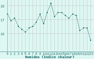 Courbe de l'humidex pour Le Talut - Belle-Ile (56)