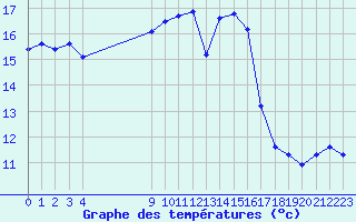 Courbe de tempratures pour Vias (34)