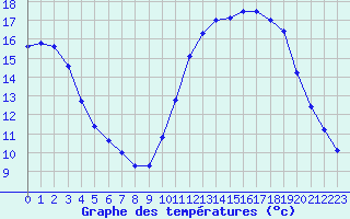 Courbe de tempratures pour Aigrefeuille d