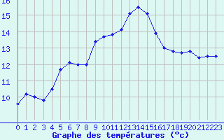 Courbe de tempratures pour Ile du Levant (83)