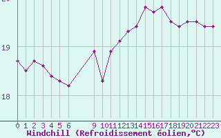 Courbe du refroidissement olien pour Vias (34)