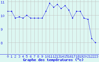 Courbe de tempratures pour Landivisiau (29)