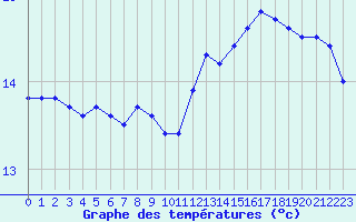 Courbe de tempratures pour Gruissan (11)