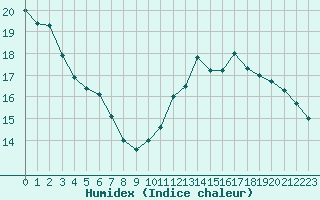 Courbe de l'humidex pour Paris Saint-Germain-des-Prs (75)