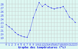 Courbe de tempratures pour Cannes (06)