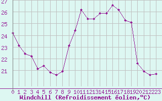 Courbe du refroidissement olien pour Cavalaire-sur-Mer (83)