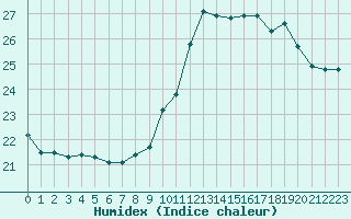 Courbe de l'humidex pour Potes / Torre del Infantado (Esp)