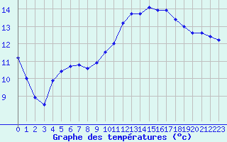 Courbe de tempratures pour Caen (14)