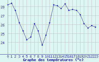 Courbe de tempratures pour Cabestany (66)