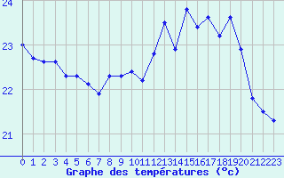 Courbe de tempratures pour Pointe de Chassiron (17)