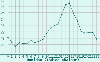 Courbe de l'humidex pour Cap Cpet (83)