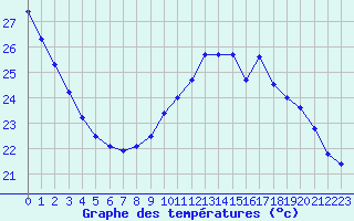 Courbe de tempratures pour Cap Bar (66)