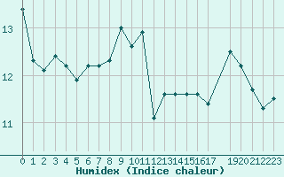 Courbe de l'humidex pour Rmering-ls-Puttelange (57)