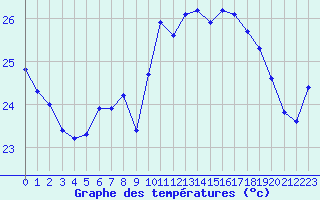 Courbe de tempratures pour Cap Corse (2B)