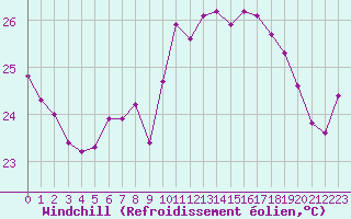 Courbe du refroidissement olien pour Cap Corse (2B)
