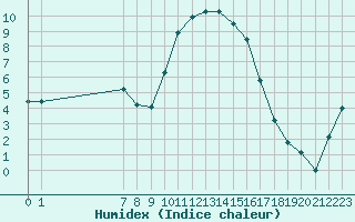 Courbe de l'humidex pour San Chierlo (It)