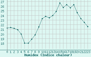 Courbe de l'humidex pour Orly (91)