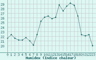 Courbe de l'humidex pour Porquerolles (83)