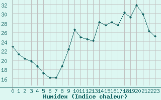 Courbe de l'humidex pour Manlleu (Esp)