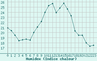 Courbe de l'humidex pour Biache-Saint-Vaast (62)