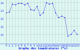 Courbe de tempratures pour Quimper (29)