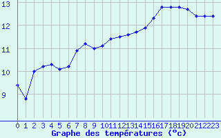 Courbe de tempratures pour Ploeren (56)