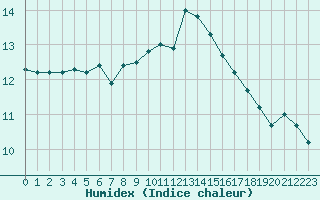 Courbe de l'humidex pour Evreux (27)