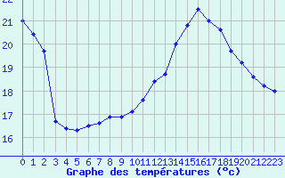 Courbe de tempratures pour Auch (32)