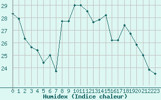 Courbe de l'humidex pour Dax (40)