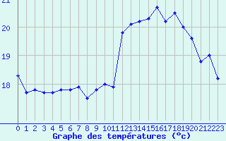 Courbe de tempratures pour Ile de Groix (56)