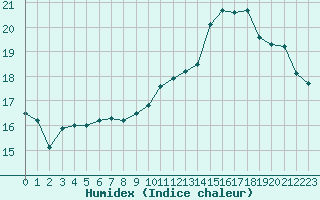 Courbe de l'humidex pour Cap de la Hve (76)