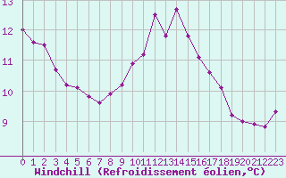 Courbe du refroidissement olien pour Ploumanac