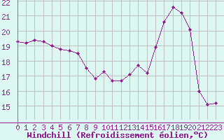 Courbe du refroidissement olien pour Courcouronnes (91)