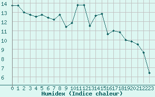 Courbe de l'humidex pour Frontenac (33)