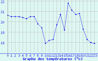 Courbe de tempratures pour La Rochelle - Aerodrome (17)