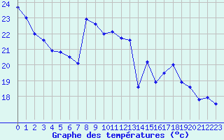 Courbe de tempratures pour Cap de la Hve (76)