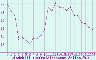 Courbe du refroidissement olien pour Ajaccio - Campo dell