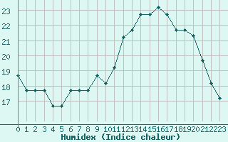 Courbe de l'humidex pour Gjilan (Kosovo)