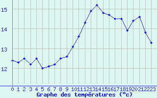 Courbe de tempratures pour Pau (64)