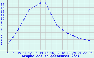 Courbe de tempratures pour Champtercier (04)