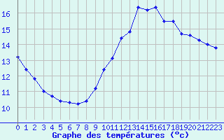 Courbe de tempratures pour Millau (12)