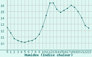 Courbe de l'humidex pour Cap Bar (66)