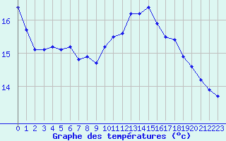 Courbe de tempratures pour Marquise (62)