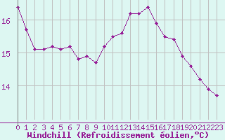 Courbe du refroidissement olien pour Marquise (62)
