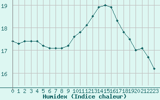 Courbe de l'humidex pour Pordic (22)