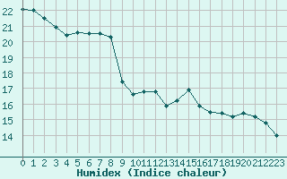 Courbe de l'humidex pour Saint-Yrieix-le-Djalat (19)