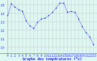 Courbe de tempratures pour Trgueux (22)